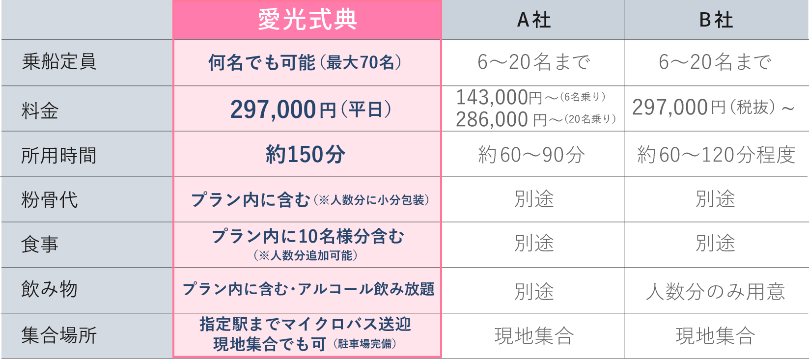江戸川区の愛光式典の海洋散骨と他者の海洋散骨を比較した表